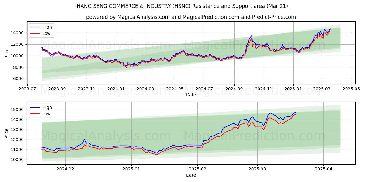  恒生工商 (HSNC) Support and Resistance area (21 Mar) 