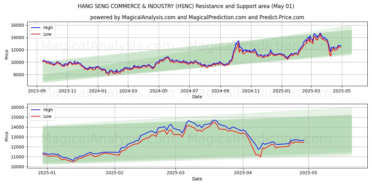  HANG SENG HANDEL OG INDUSTRI (HSNC) Support and Resistance area (01 May) 