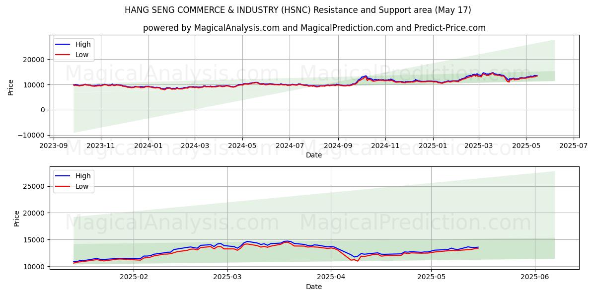  HANG SENG COMMERCE & INDUSTRY (HSNC) Support and Resistance area (17 May) 