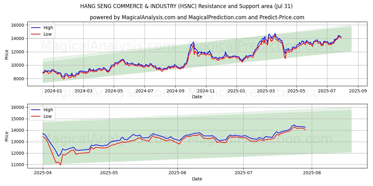  HANG SENG KAUPPA JA TEOLLISUUS (HSNC) Support and Resistance area (29 Jul) 