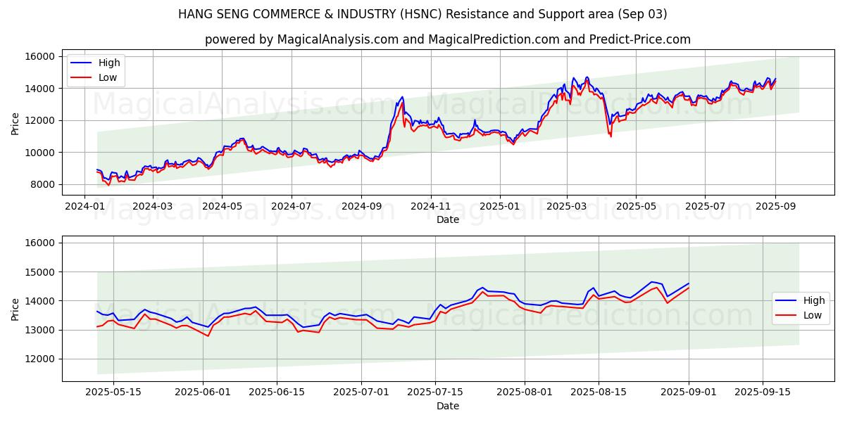  COMERCIO E INDUSTRIA DE HANG SENG (HSNC) Support and Resistance area (28 Aug) 