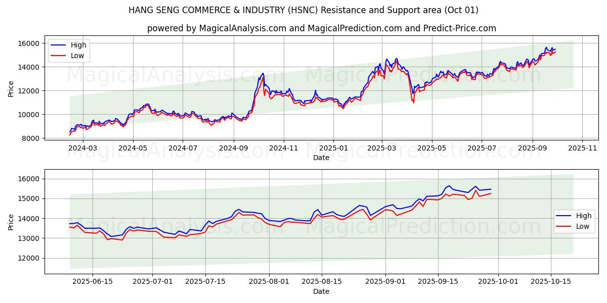  HANG SENG HANDEL & INDUSTRIE (HSNC) Support and Resistance area (30 Sep) 