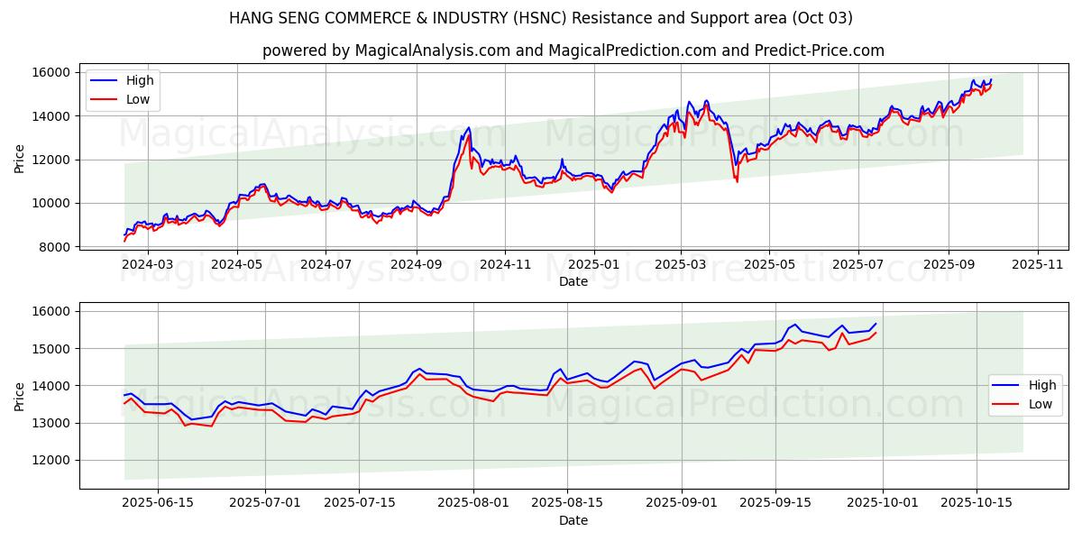 हैंग सेंग वाणिज्य एवं उद्योग (HSNC) Support and Resistance area (02 Oct) 