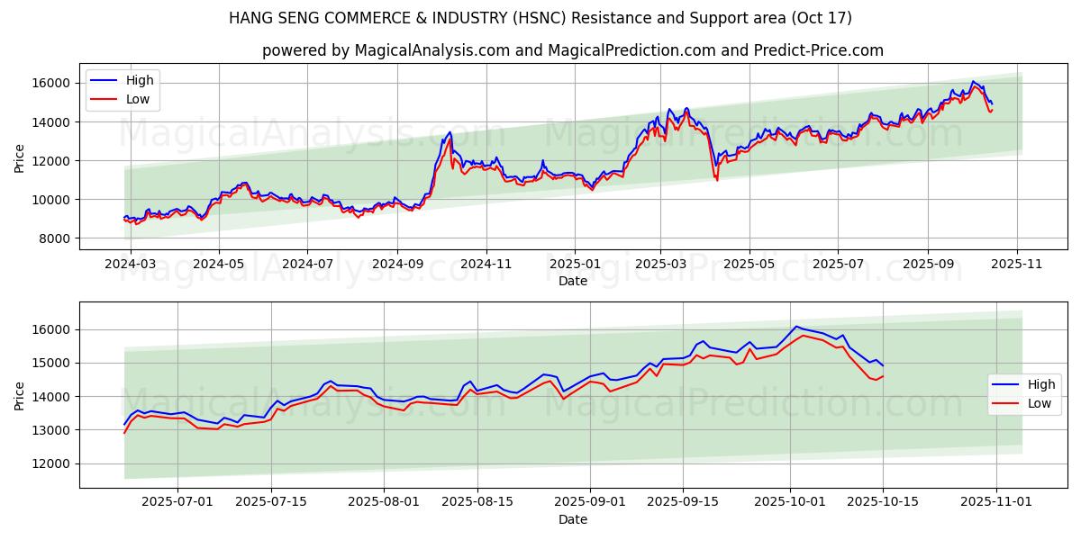 HANG SENG HANDEL & INDUSTRI (HSNC) Support and Resistance area (16 Oct) HANG SENG HANDEL & INDUSTRI (HSNC) Support and Resistance area (16 Oct)