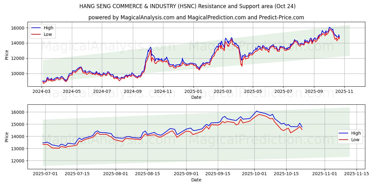 ハンセン商工業 (HSNC) Support and Resistance area (23 Oct)   ハンセン商工業 (HSNC) Support and Resistance area (23 Oct)
