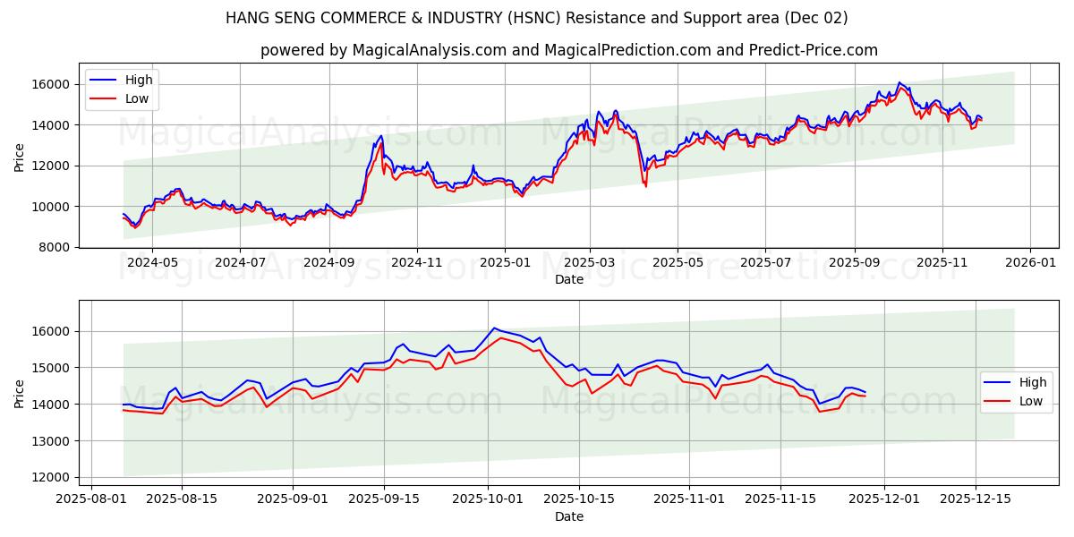  ХАН СЕН ТОРГОВЛЯ И ПРОМЫШЛЕННОСТЬ (HSNC) Support and Resistance area (01 Dec) 