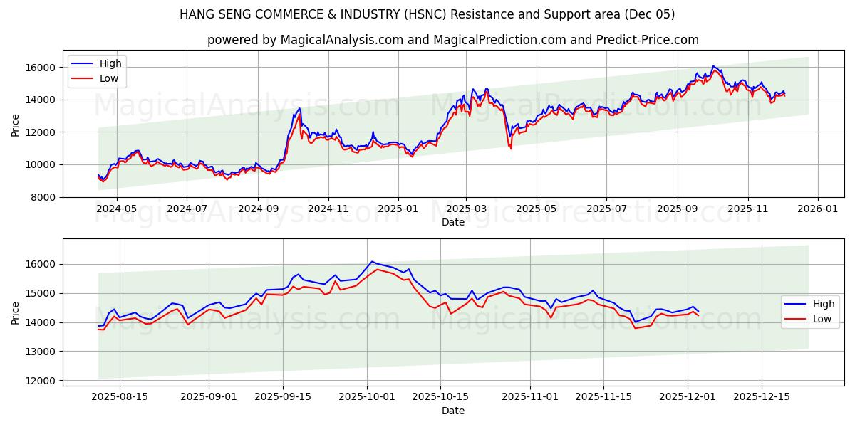  恒生工商 (HSNC) Support and Resistance area (04 Dec) 