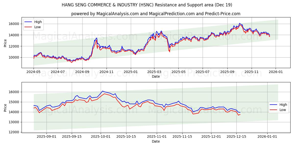  HANG SENG TİCARET VE SANAYİ (HSNC) Support and Resistance area (18 Dec) 