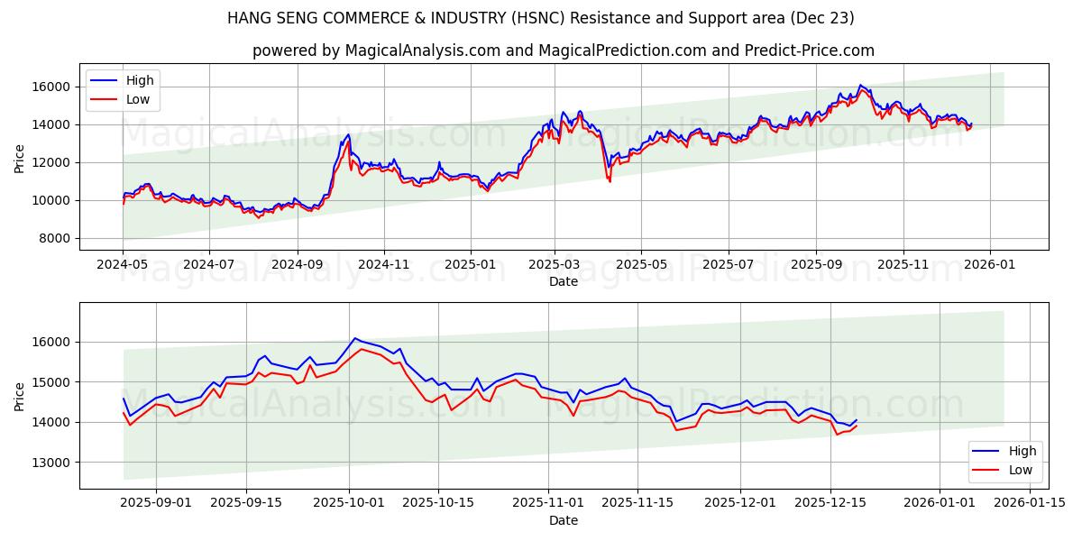  HANG SENG HANDEL & INDUSTRI (HSNC) Support and Resistance area (22 Dec) 