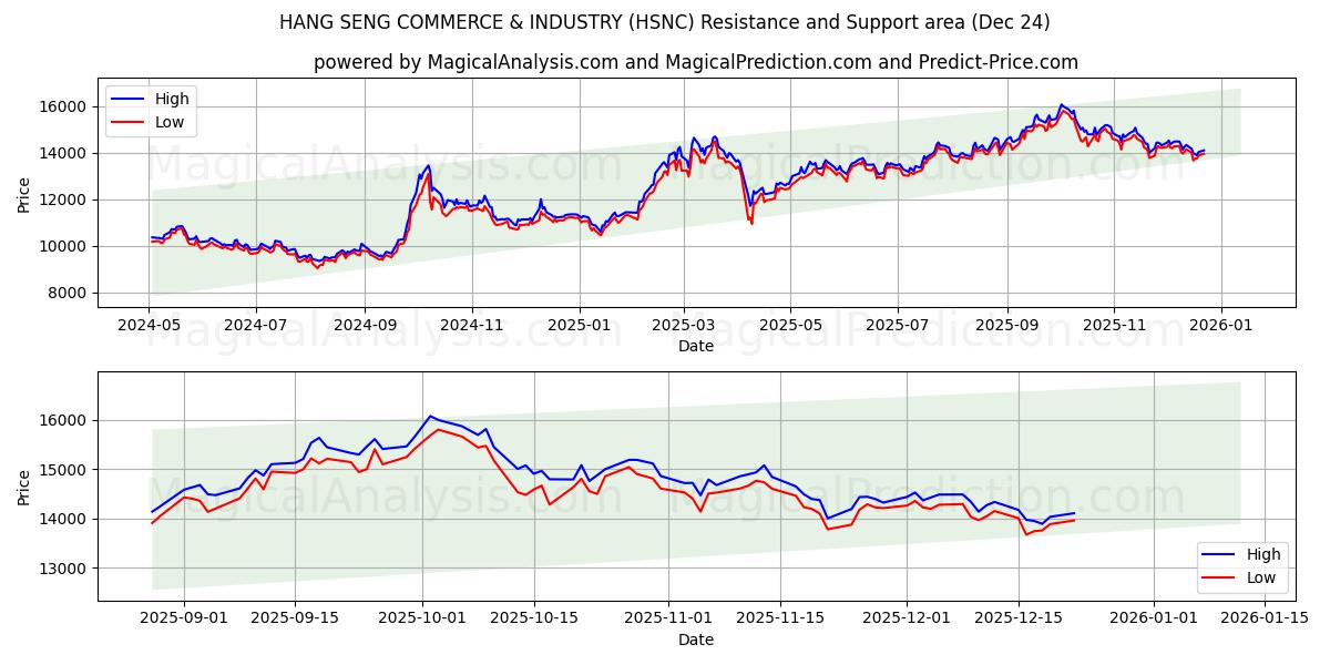  HANG SENG COMMERCE & INDUSTRY (HSNC) Support and Resistance area (23 Dec) 