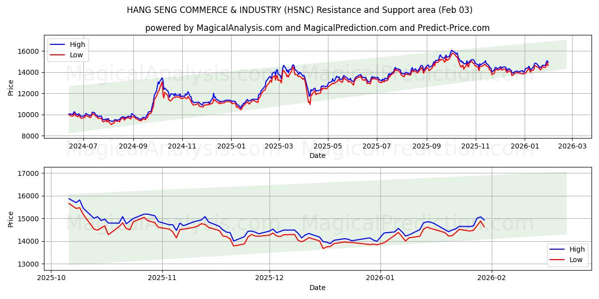  हैंग सेंग वाणिज्य एवं उद्योग (HSNC) Support and Resistance area (30 Jan) 