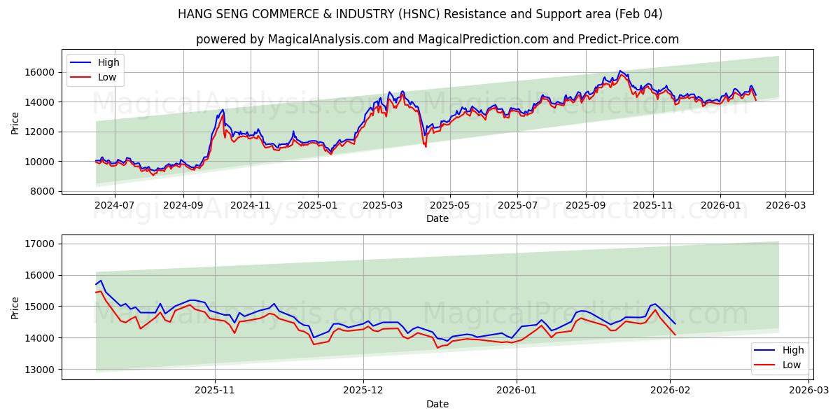  HANG SENG COMMERCIO E INDUSTRIA (HSNC) Support and Resistance area (03 Feb) 