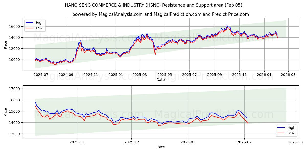  HANG SENG HANDEL OG INDUSTRI (HSNC) Support and Resistance area (04 Feb) 