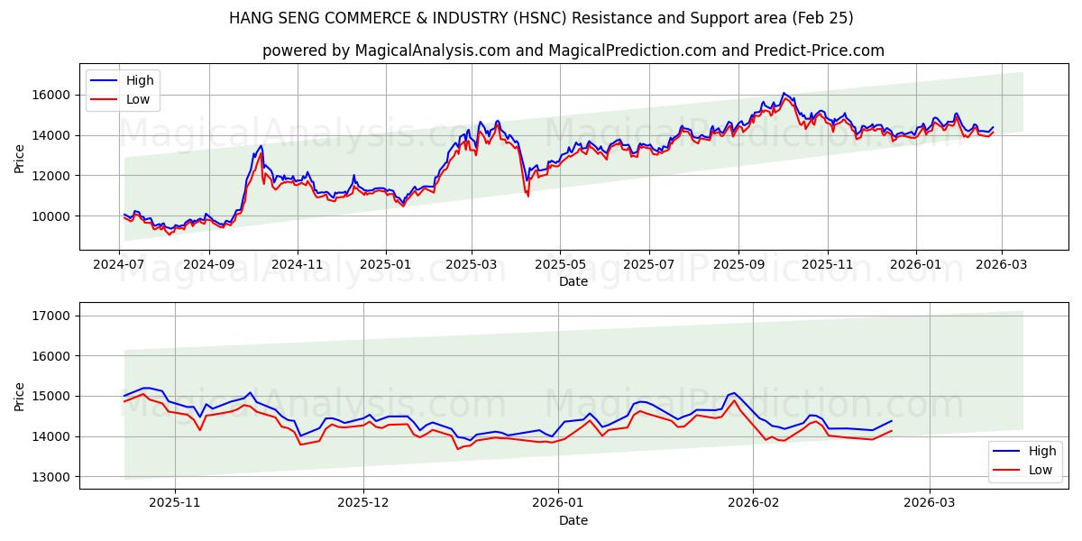  HANG SENG HANDEL & INDUSTRIE (HSNC) Support and Resistance area (24 Feb) 