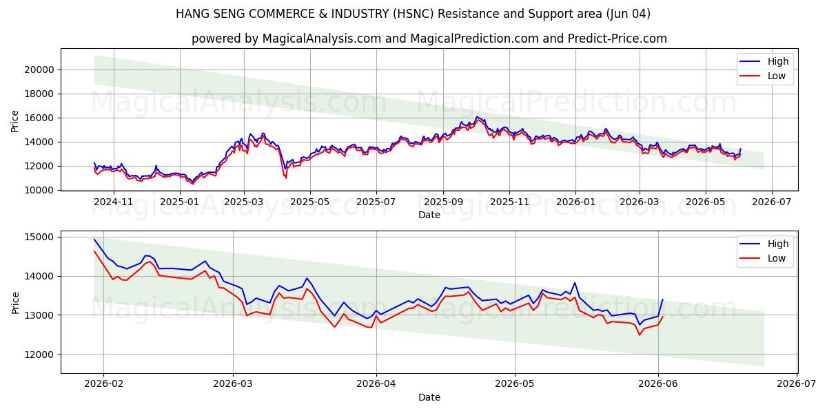  恒生工商 (HSNC) Support and Resistance area (03 Jun) 
