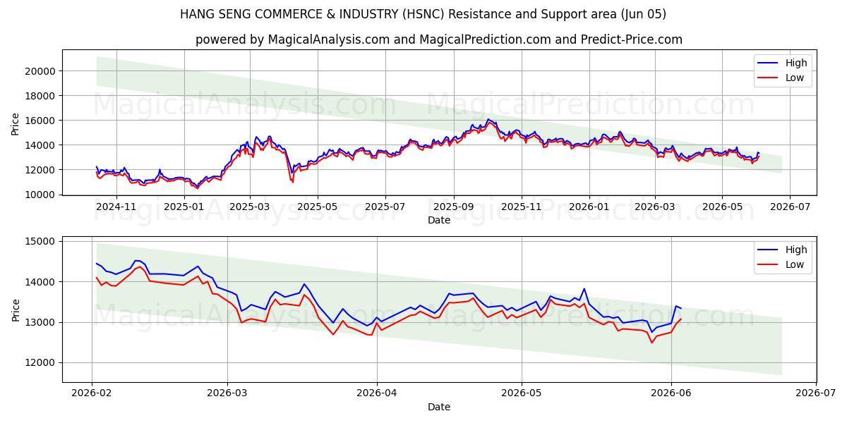  هانغ سنغ للتجارة والصناعة (HSNC) Support and Resistance area (04 Jun) 