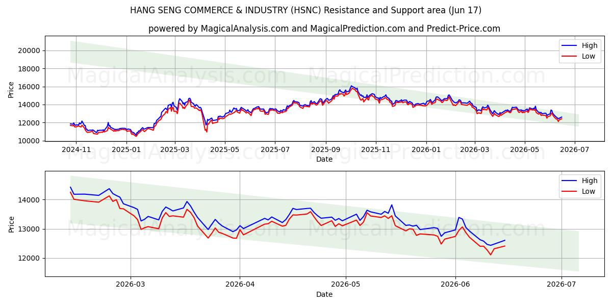  هانغ سنغ للتجارة والصناعة (HSNC) Support and Resistance area (08 Jun) 