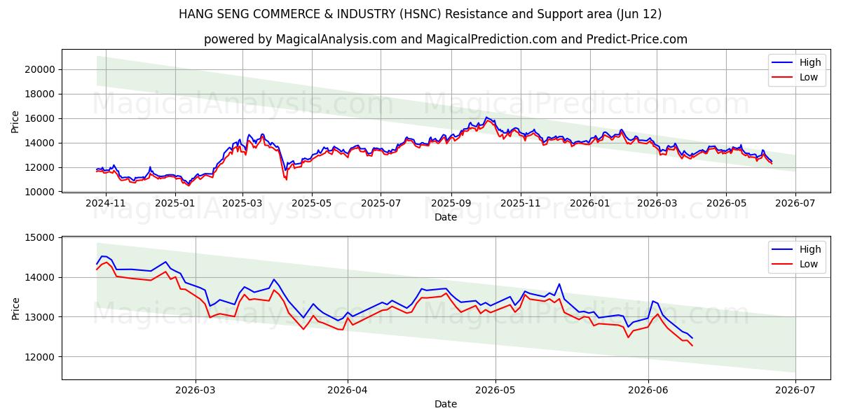  COMÉRCIO E INDÚSTRIA HANG SENG (HSNC) Support and Resistance area (11 Jun) 