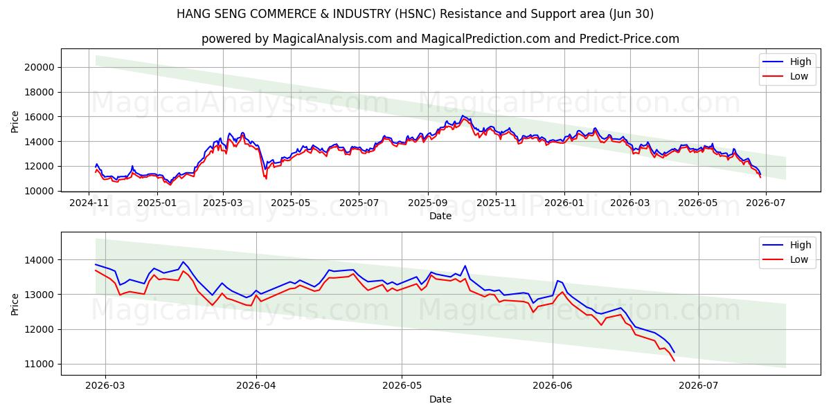  هانغ سنغ للتجارة والصناعة (HSNC) Support and Resistance area (29 Jun) 