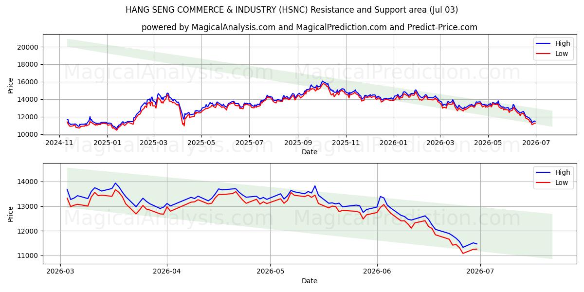  HANG SENG HANDEL & INDUSTRIE (HSNC) Support and Resistance area (02 Jul) 