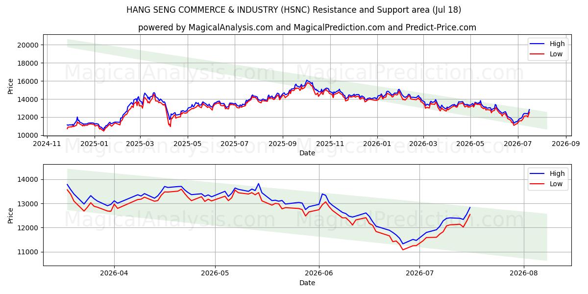  هانغ سنغ للتجارة والصناعة (HSNC) Support and Resistance area (17 Jul) 