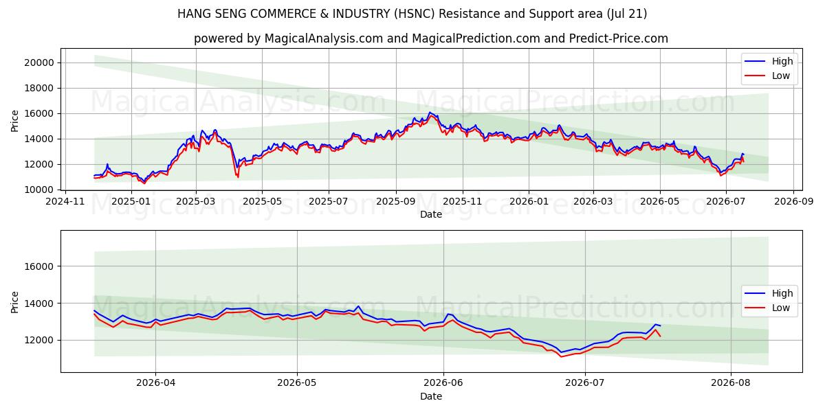  HANG SENG COMMERCE & INDUSTRY (HSNC) Support and Resistance area (20 Jul) 