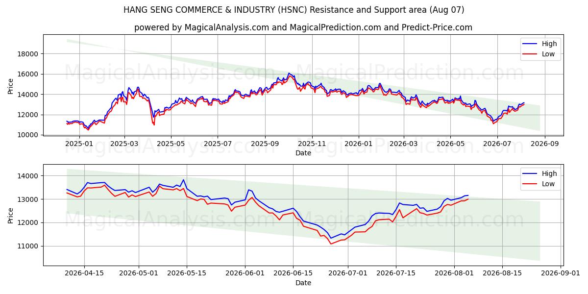  هانغ سنغ للتجارة والصناعة (HSNC) Support and Resistance area (06 Aug) 