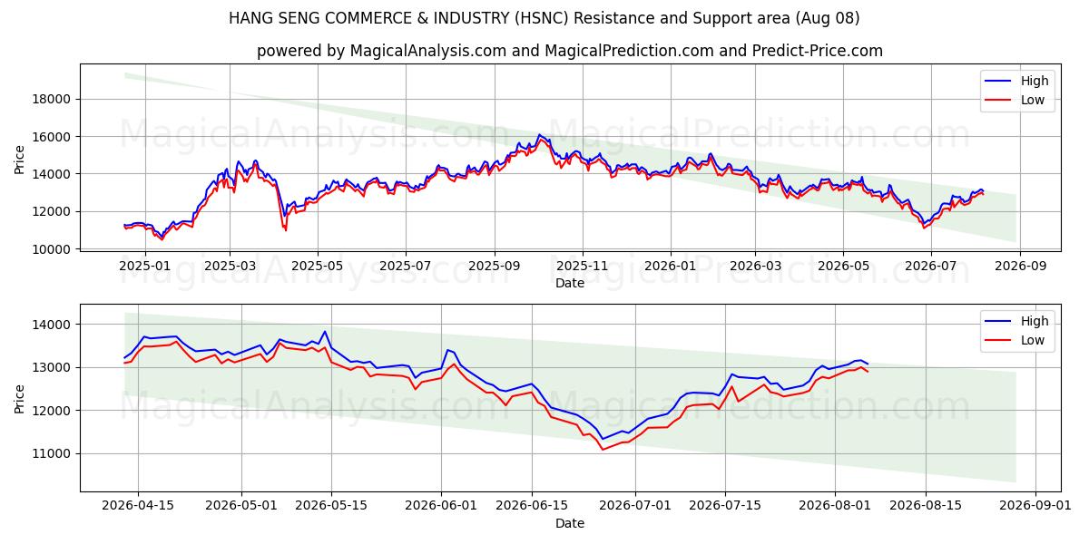  HANG SENG COMMERCIO E INDUSTRIA (HSNC) Support and Resistance area (07 Aug) 
