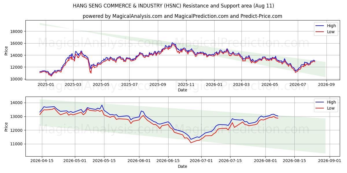  COMERCIO E INDUSTRIA DE HANG SENG (HSNC) Support and Resistance area (10 Aug) 