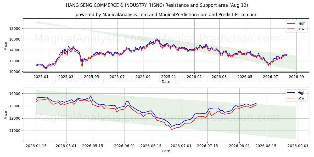  항셍 상공업 (HSNC) Support and Resistance area (11 Aug) 