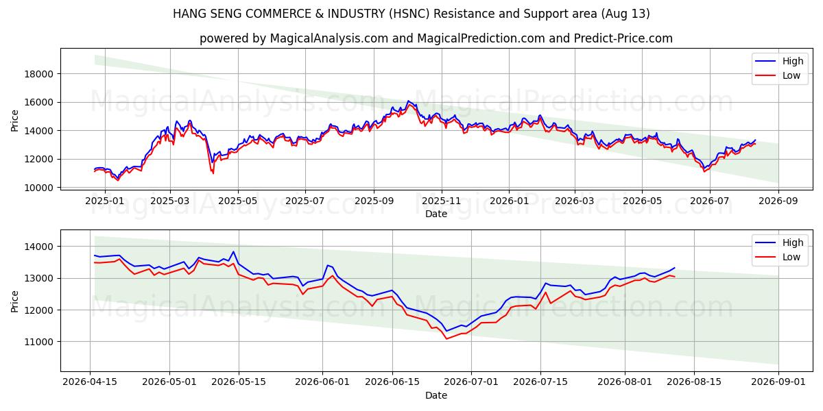  COMERCIO E INDUSTRIA DE HANG SENG (HSNC) Support and Resistance area (12 Aug) 