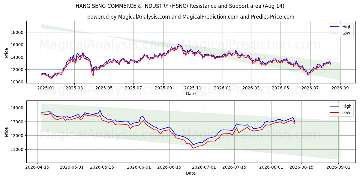  COMMERCE ET INDUSTRIE DE HANG SENG (HSNC) Support and Resistance area (13 Aug) 