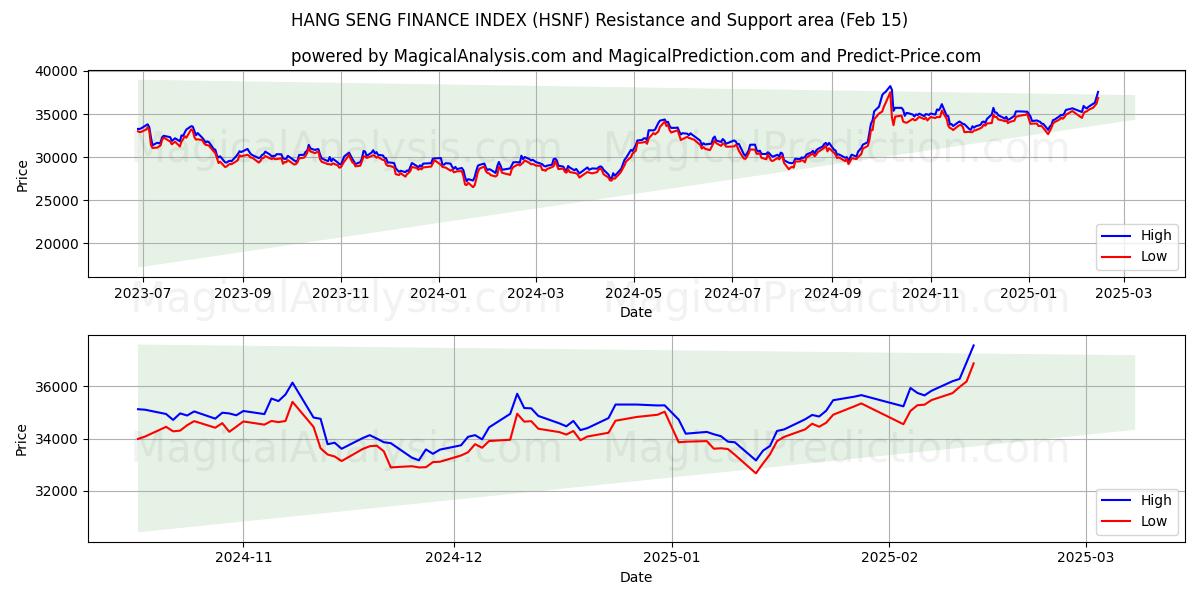  مؤشر هانغ سنغ المالي (HSNF) Support and Resistance area (04 Feb) 