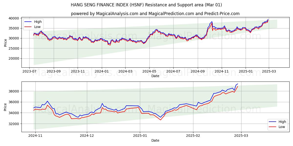  HANG SENG FINANSINDEKS (HSNF) Support and Resistance area (01 Mar) 