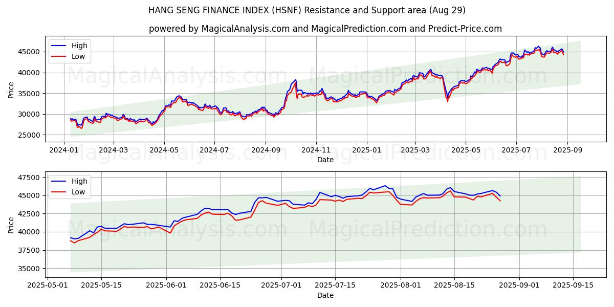 شاخص مالی HANG SENG (HSNF) Support and Resistance area (28 Aug) شاخص مالی HANG SENG (HSNF) Support and Resistance area (28 Aug)