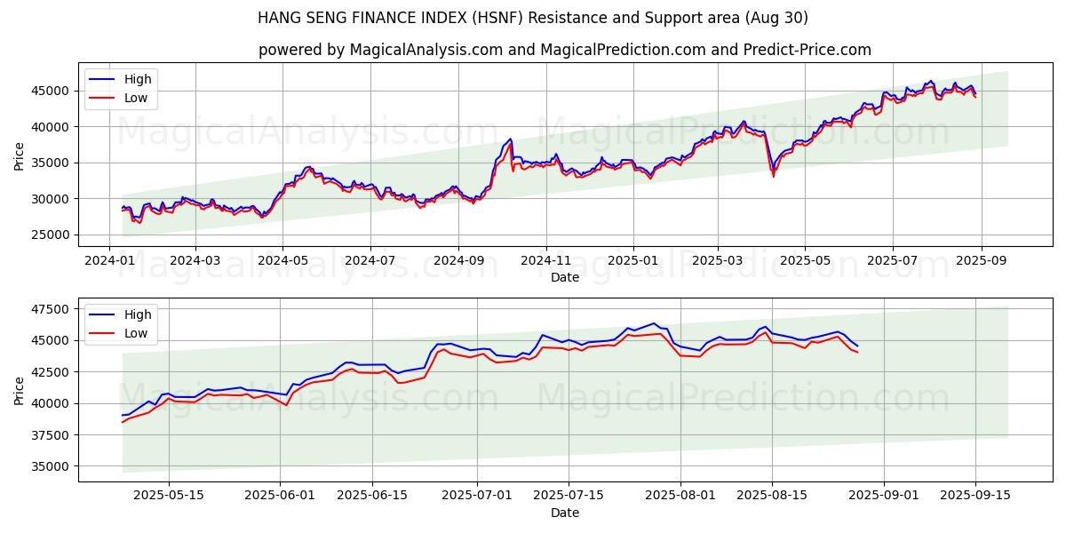  ÍNDICE FINANCEIRO HANG SENG (HSNF) Support and Resistance area (29 Aug) 