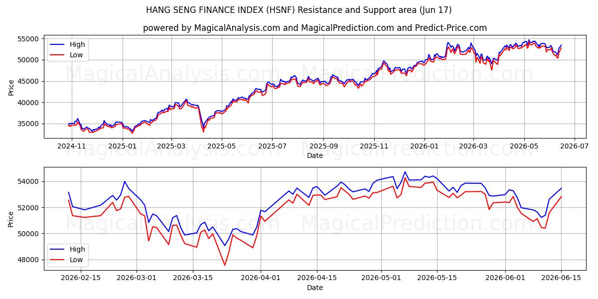  مؤشر هانغ سنغ المالي (HSNF) Support and Resistance area (10 Jun) 