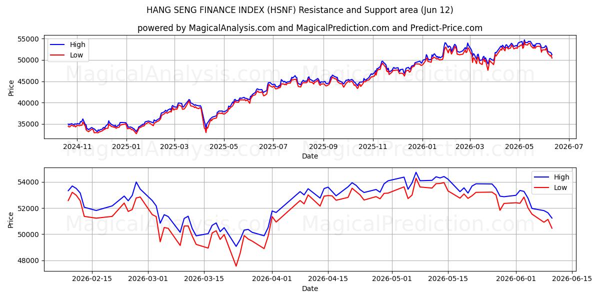  HANG SENG FINANSINDEKS (HSNF) Support and Resistance area (11 Jun) 