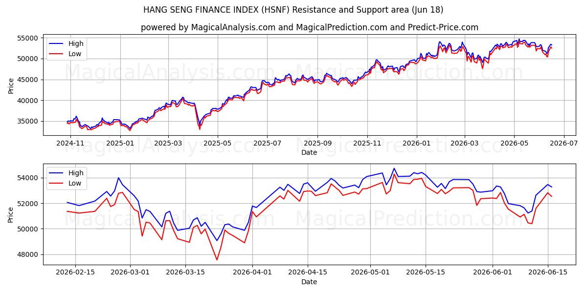  HANG SENG FINANCE INDEX (HSNF) Support and Resistance area (17 Jun) 