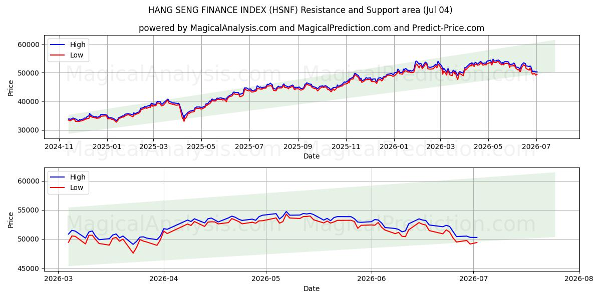  مؤشر هانغ سنغ المالي (HSNF) Support and Resistance area (03 Jul) 