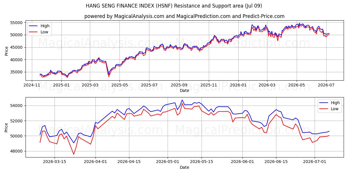  HANG SENG FINANCE INDEX (HSNF) Support and Resistance area (08 Jul) 