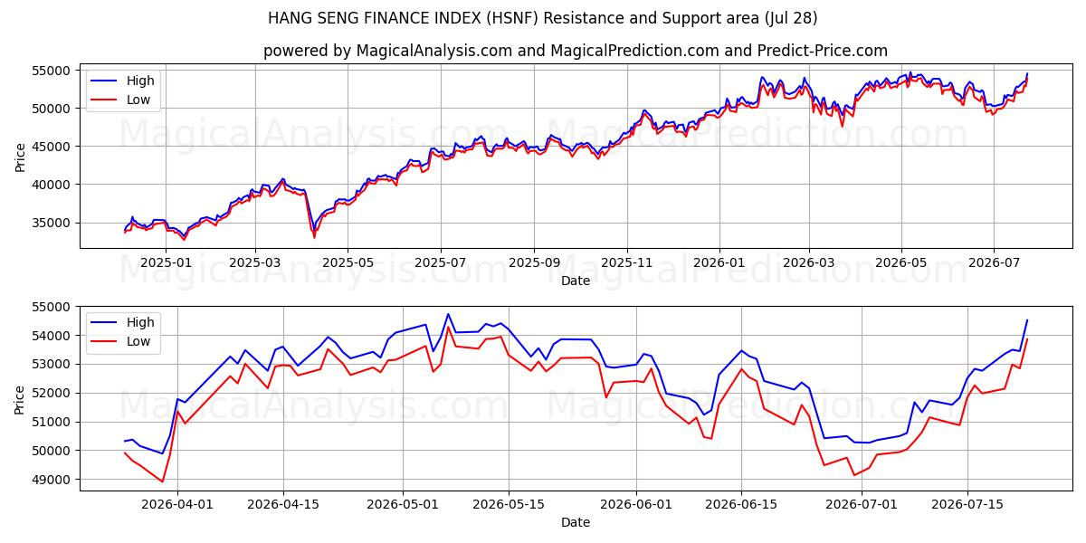  HANG SENG FINANSINDEKS (HSNF) Support and Resistance area (27 Jul) 