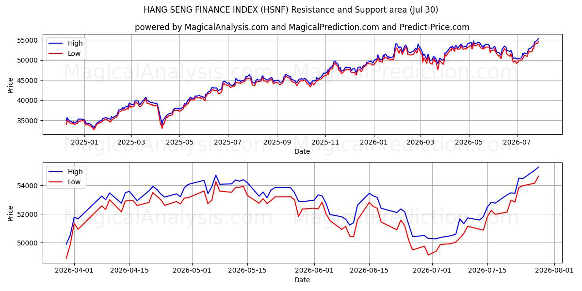  HANG SENG FINANCE INDEX (HSNF) Support and Resistance area (29 Jul) 