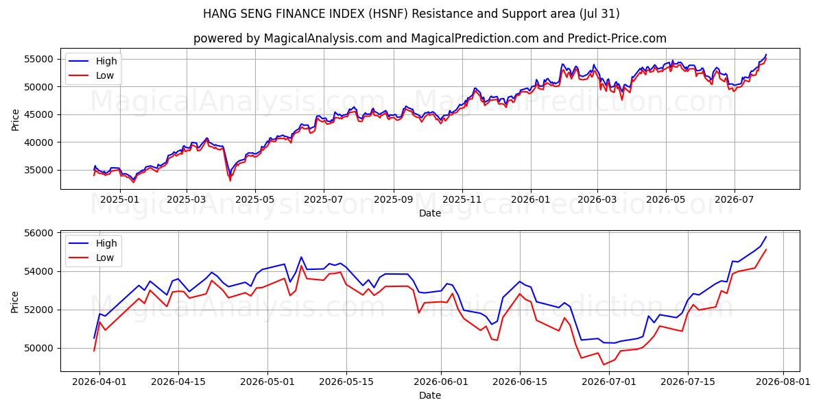  INDICE FINANZIARIO HANG SENG (HSNF) Support and Resistance area (30 Jul) 