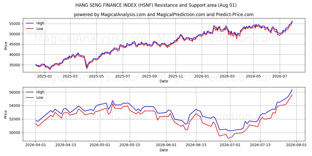  항셍 금융지수 (HSNF) Support and Resistance area (31 Jul) 
