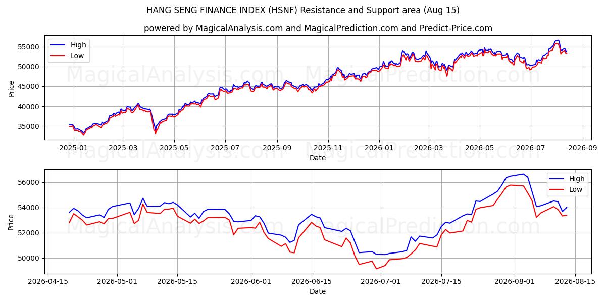  ÍNDICE FINANCIERO DE HANG SENG (HSNF) Support and Resistance area (14 Aug) 