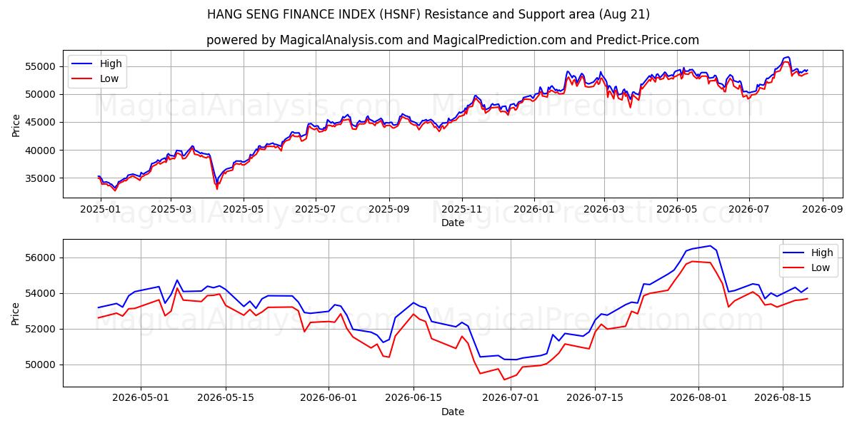  ハンセン財政指数 (HSNF) Support and Resistance area (20 Aug) 