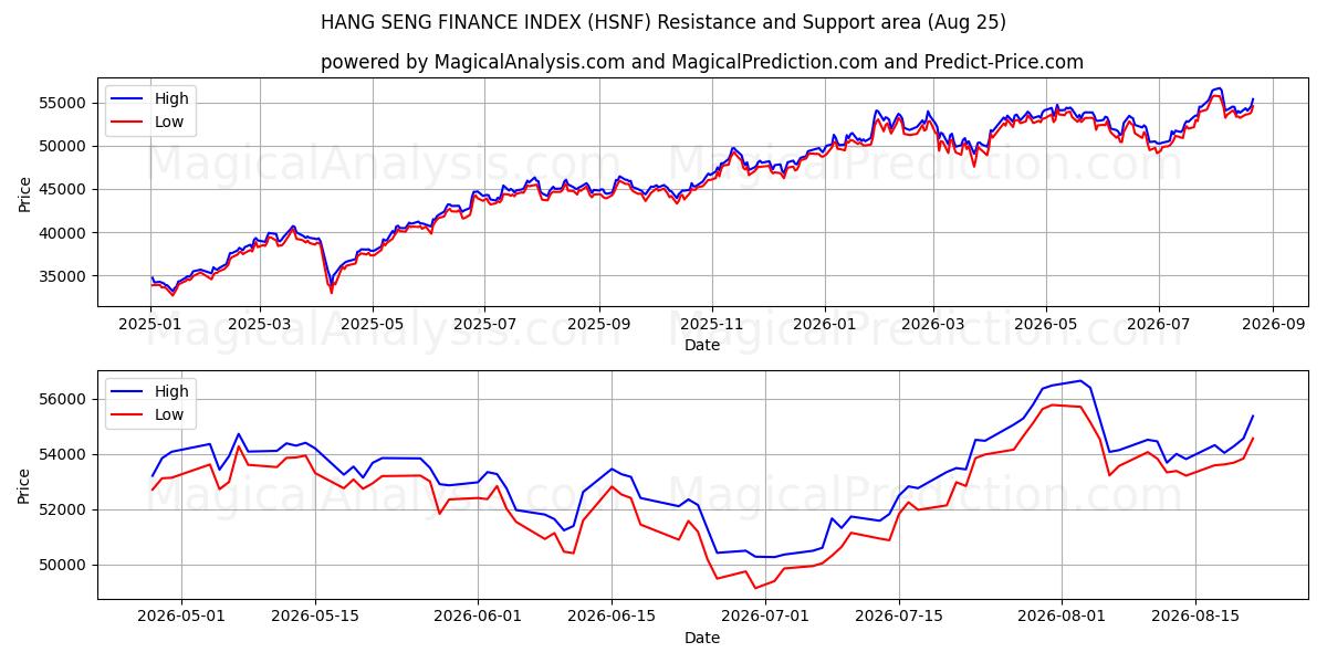  हैंग सेंग वित्त सूचकांक (HSNF) Support and Resistance area (24 Aug) 