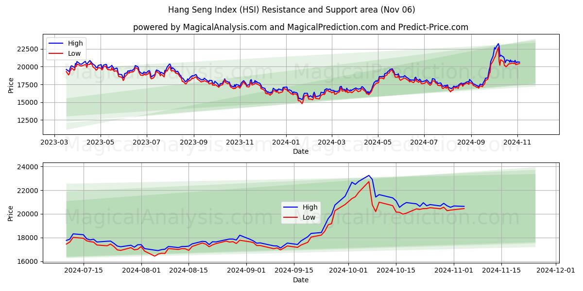 Hang Seng Index (HSI) Support and Resistance area (06 Nov)