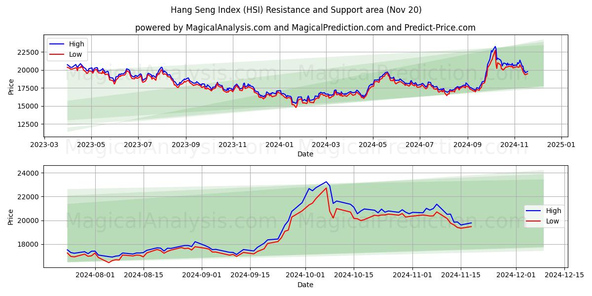 Hang Seng Index (HSI) Support and Resistance area (20 Nov)